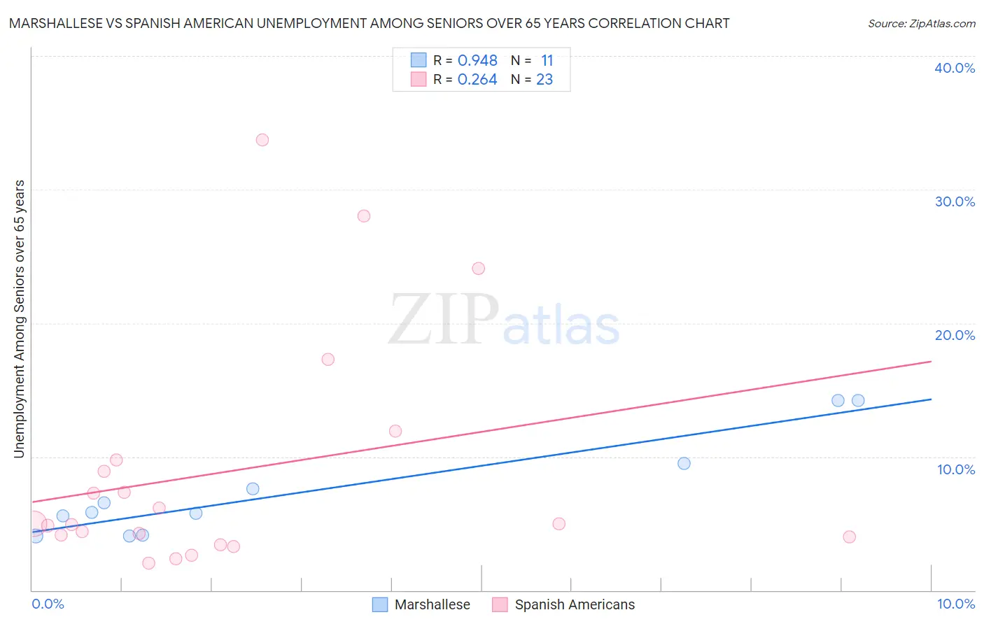 Marshallese vs Spanish American Unemployment Among Seniors over 65 years