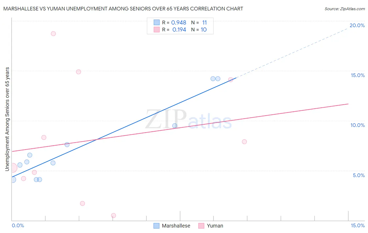 Marshallese vs Yuman Unemployment Among Seniors over 65 years