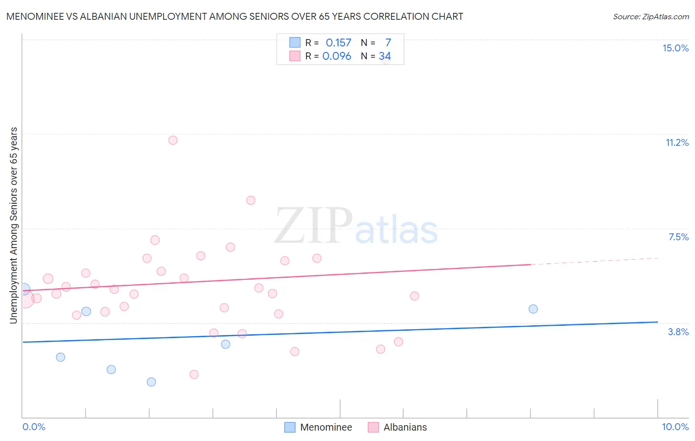 Menominee vs Albanian Unemployment Among Seniors over 65 years