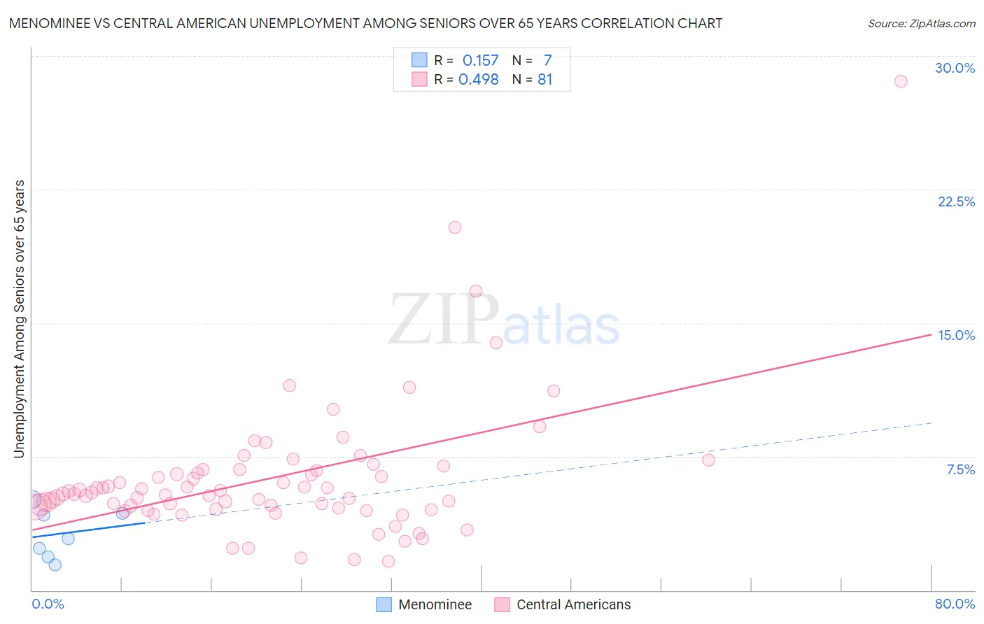 Menominee vs Central American Unemployment Among Seniors over 65 years