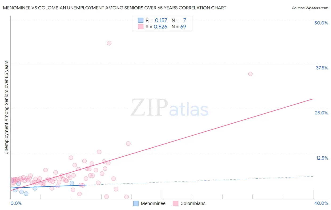 Menominee vs Colombian Unemployment Among Seniors over 65 years