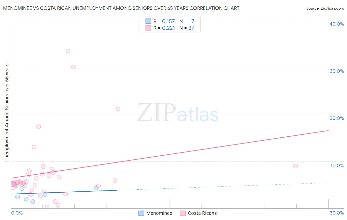 Menominee vs Costa Rican Unemployment Among Seniors over 65 years