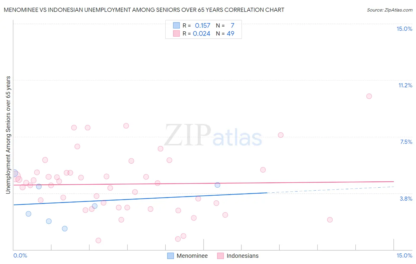 Menominee vs Indonesian Unemployment Among Seniors over 65 years