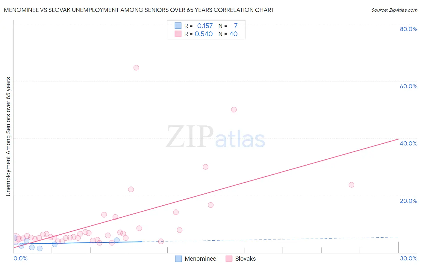 Menominee vs Slovak Unemployment Among Seniors over 65 years