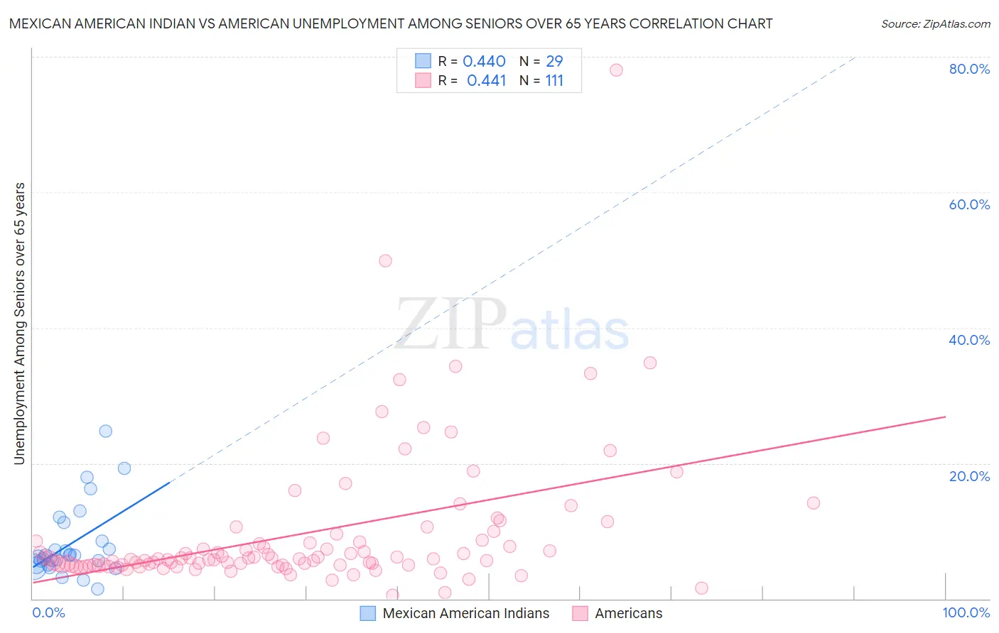 Mexican American Indian vs American Unemployment Among Seniors over 65 years