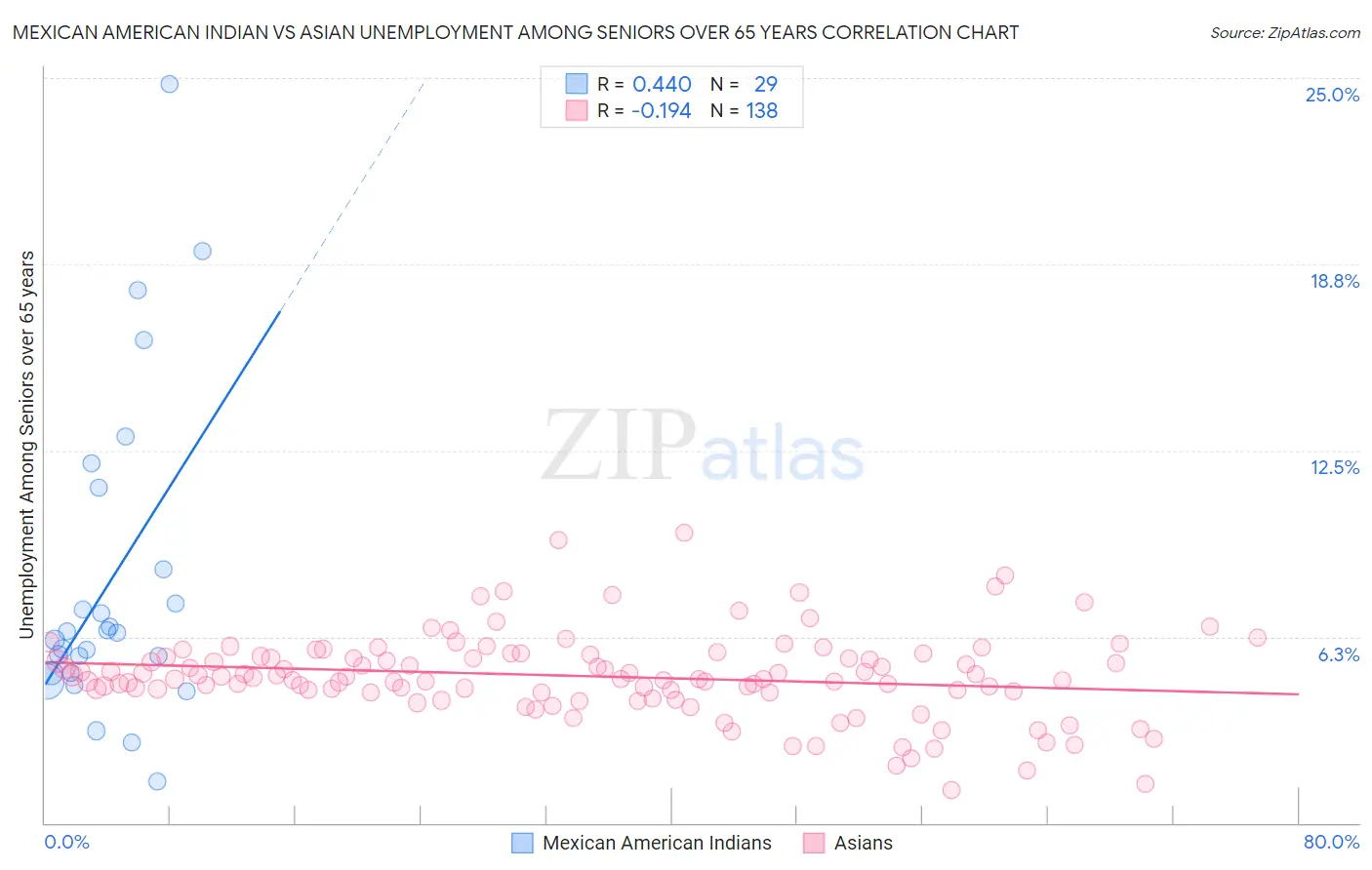 Mexican American Indian vs Asian Unemployment Among Seniors over 65 years