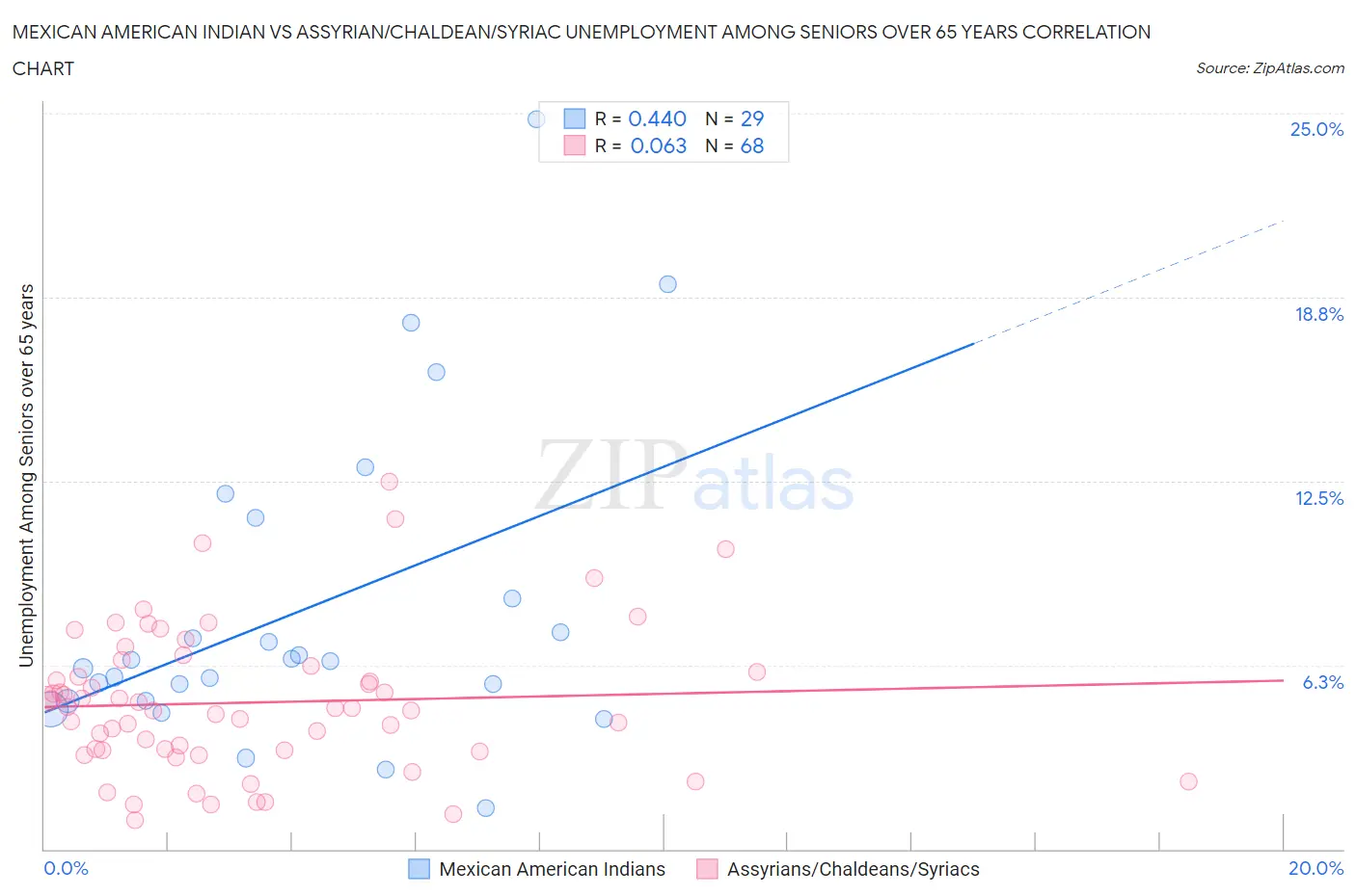 Mexican American Indian vs Assyrian/Chaldean/Syriac Unemployment Among Seniors over 65 years