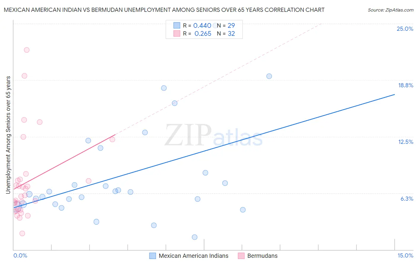 Mexican American Indian vs Bermudan Unemployment Among Seniors over 65 years