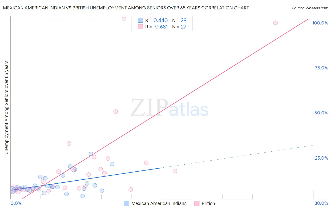 Mexican American Indian vs British Unemployment Among Seniors over 65 years