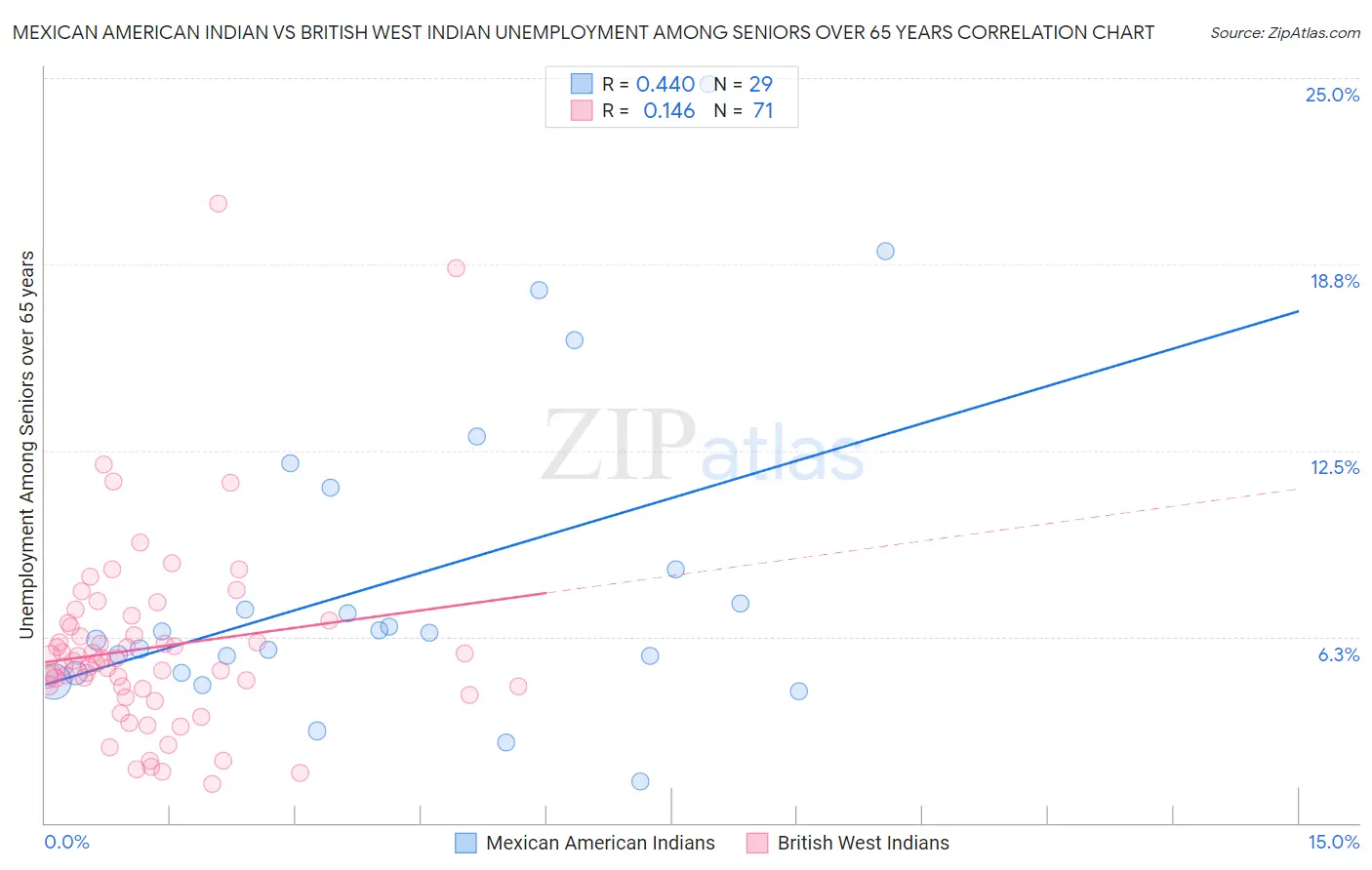 Mexican American Indian vs British West Indian Unemployment Among Seniors over 65 years