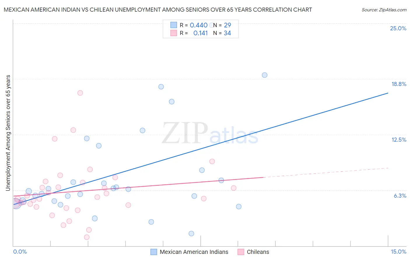 Mexican American Indian vs Chilean Unemployment Among Seniors over 65 years