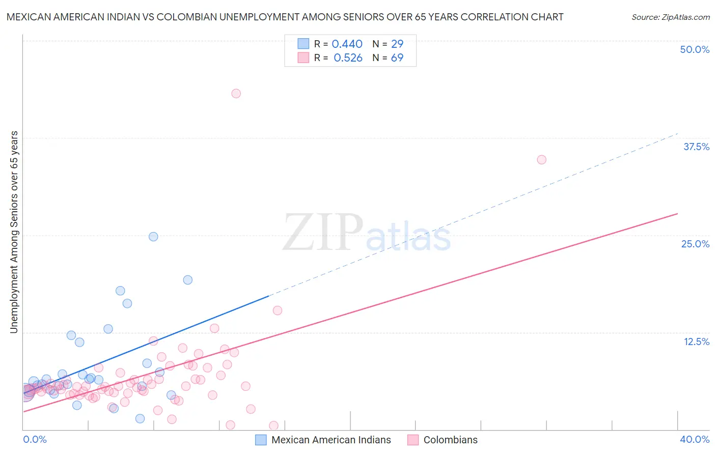 Mexican American Indian vs Colombian Unemployment Among Seniors over 65 years