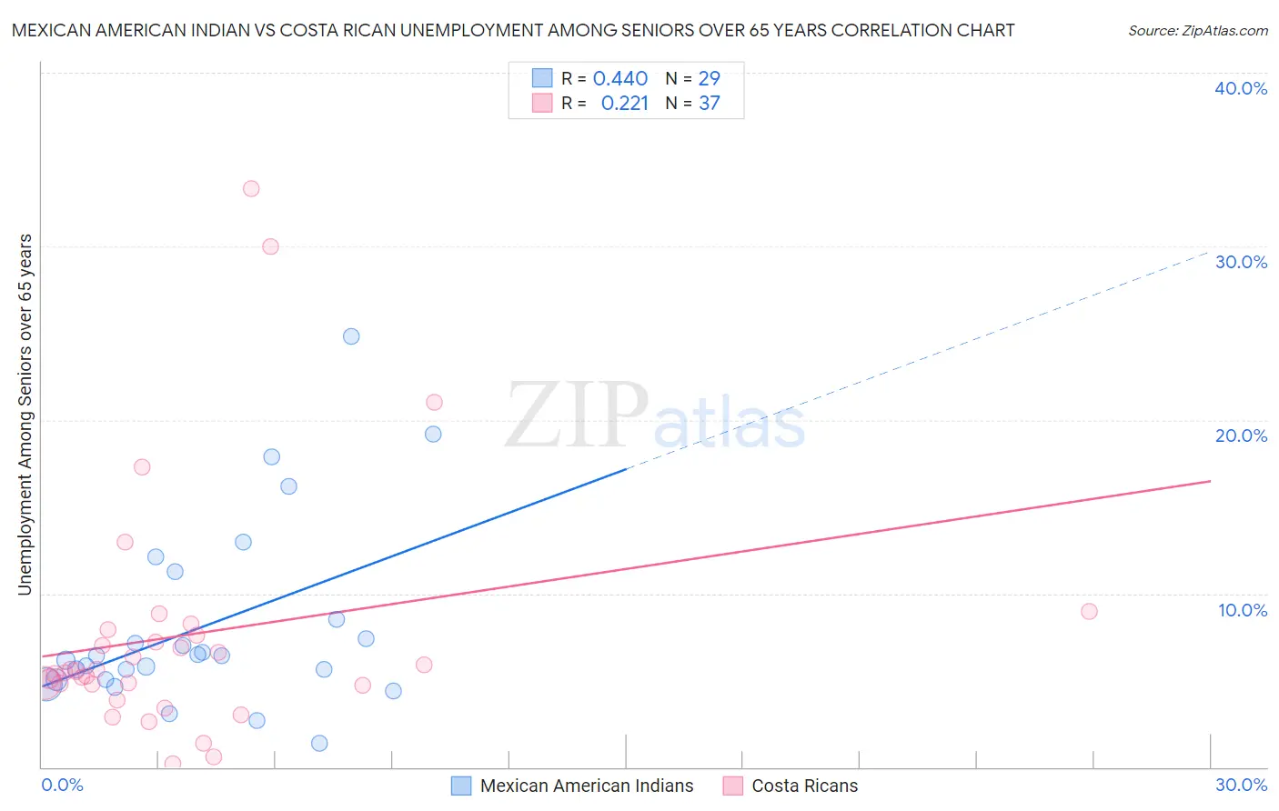 Mexican American Indian vs Costa Rican Unemployment Among Seniors over 65 years