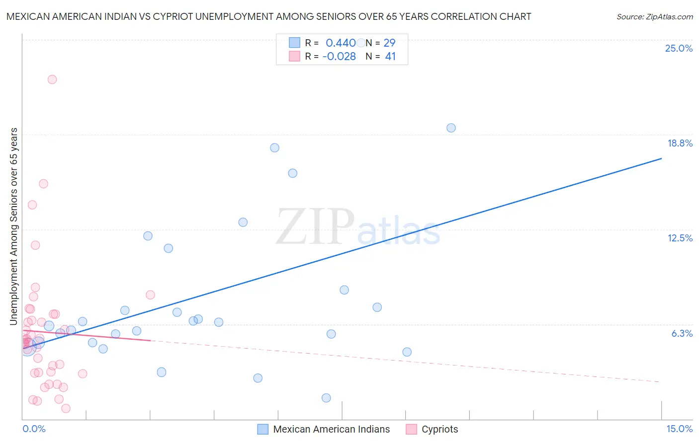 Mexican American Indian vs Cypriot Unemployment Among Seniors over 65 years