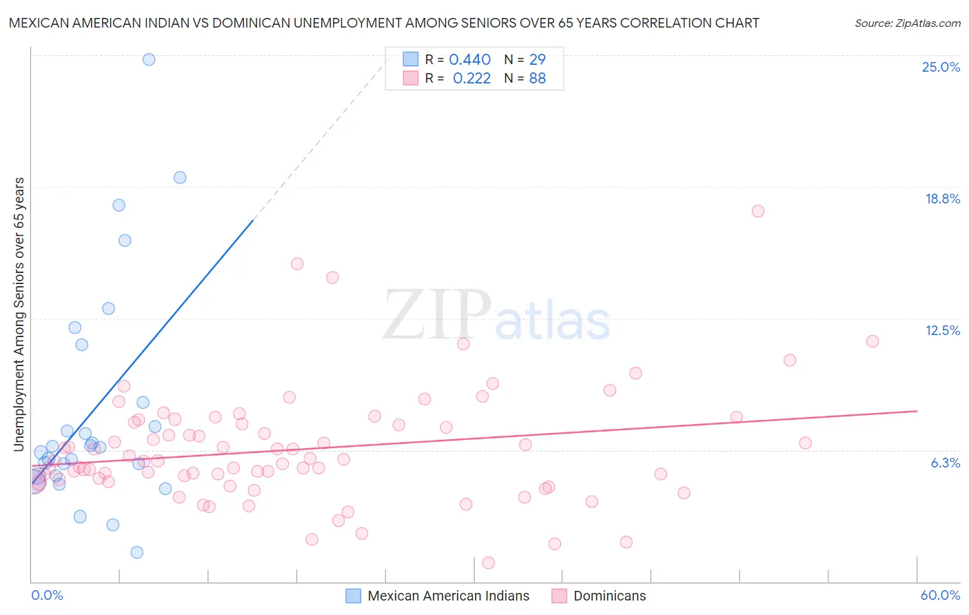 Mexican American Indian vs Dominican Unemployment Among Seniors over 65 years