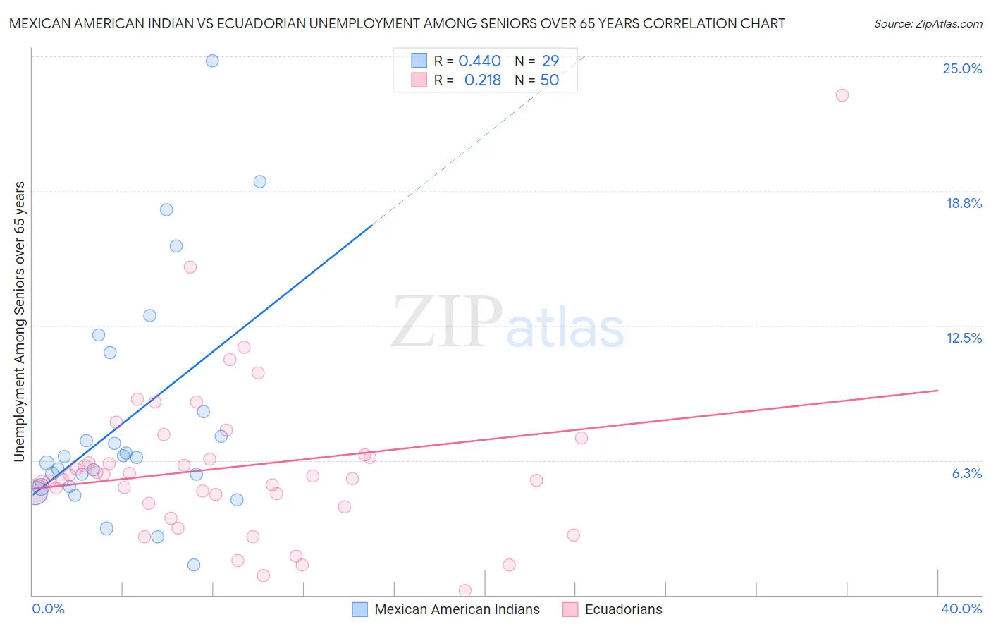 Mexican American Indian vs Ecuadorian Unemployment Among Seniors over 65 years