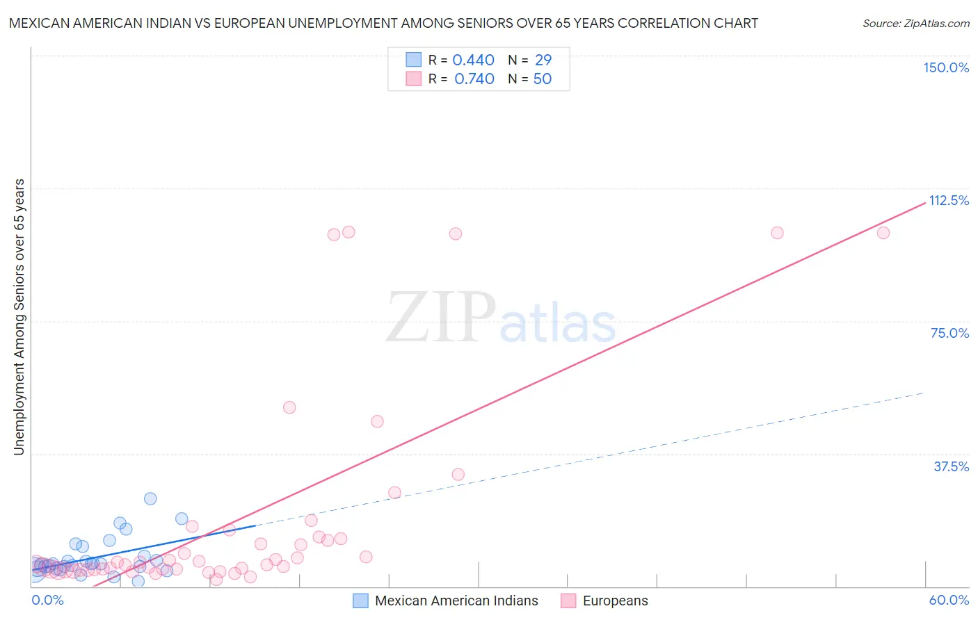 Mexican American Indian vs European Unemployment Among Seniors over 65 years