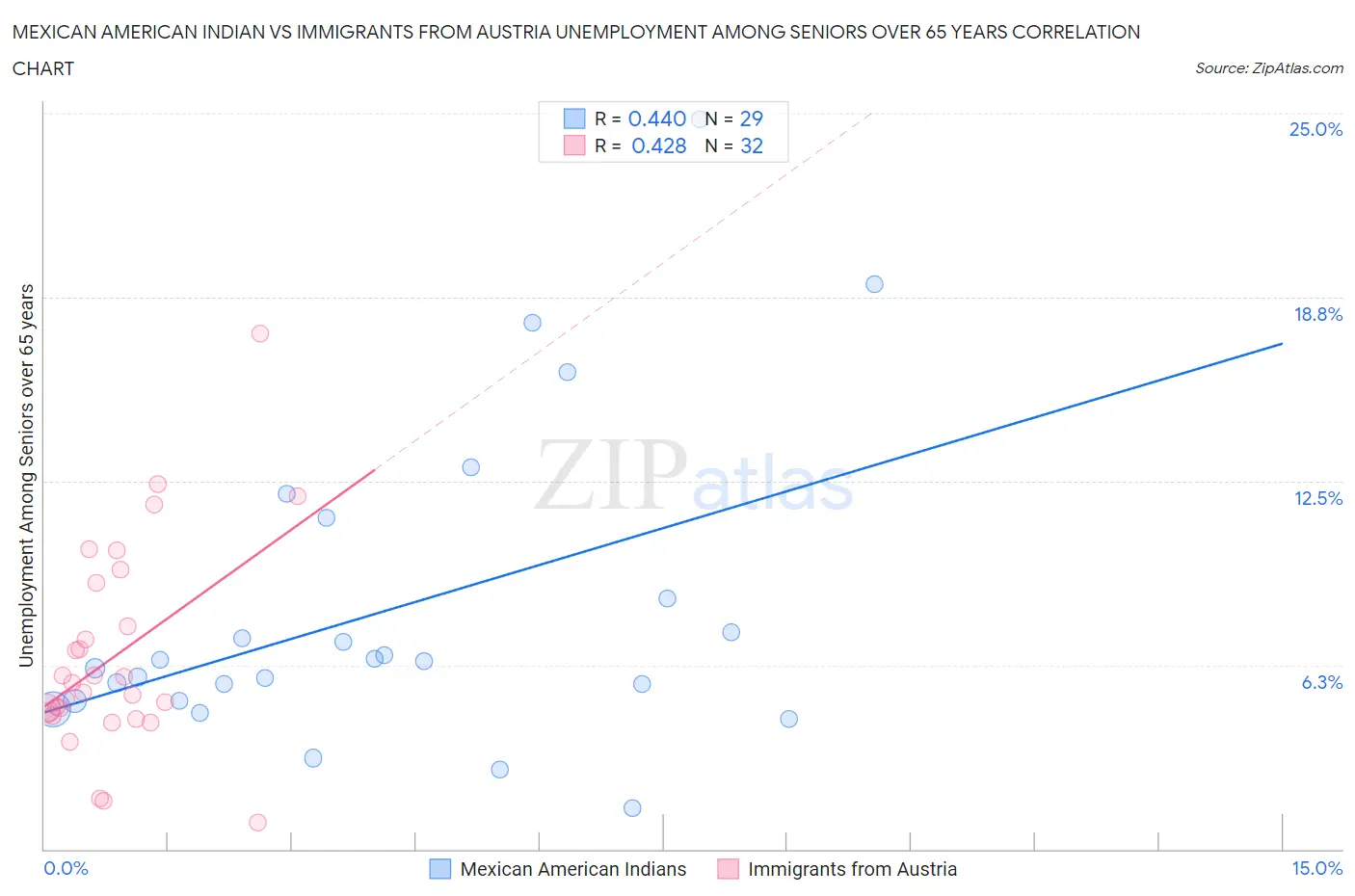 Mexican American Indian vs Immigrants from Austria Unemployment Among Seniors over 65 years