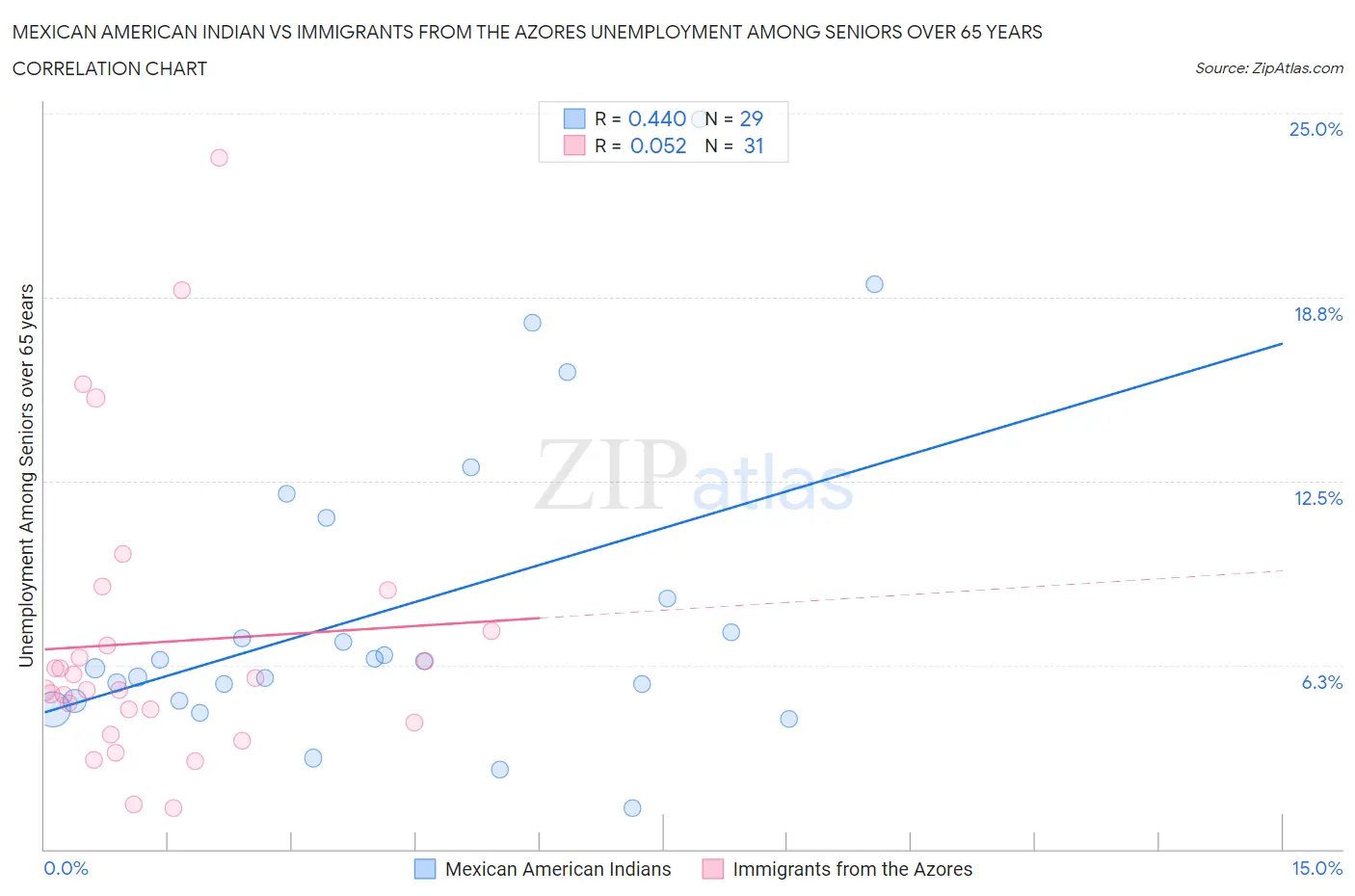 Mexican American Indian vs Immigrants from the Azores Unemployment Among Seniors over 65 years