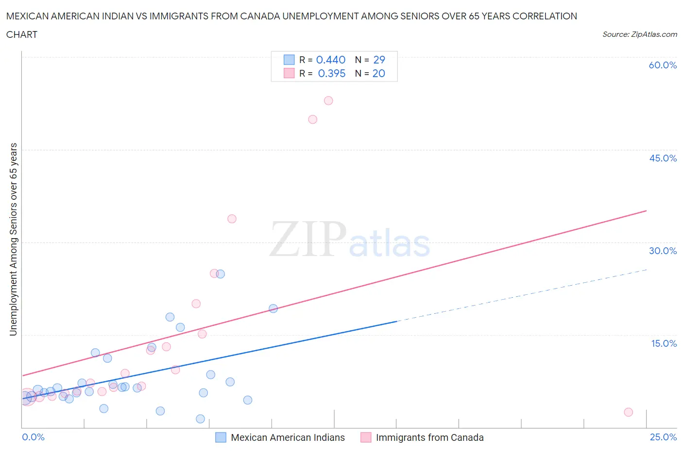 Mexican American Indian vs Immigrants from Canada Unemployment Among Seniors over 65 years