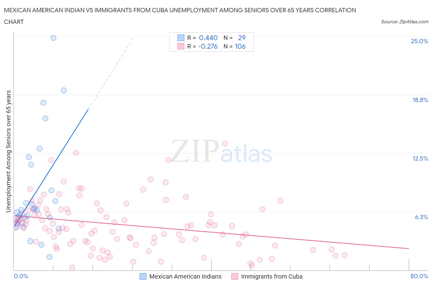 Mexican American Indian vs Immigrants from Cuba Unemployment Among Seniors over 65 years