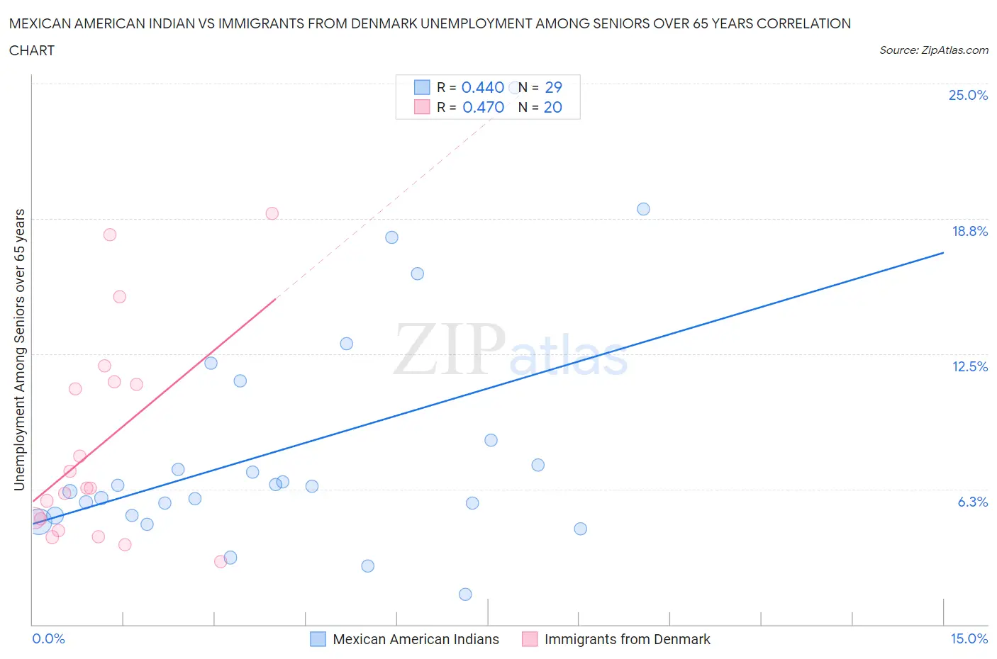 Mexican American Indian vs Immigrants from Denmark Unemployment Among Seniors over 65 years