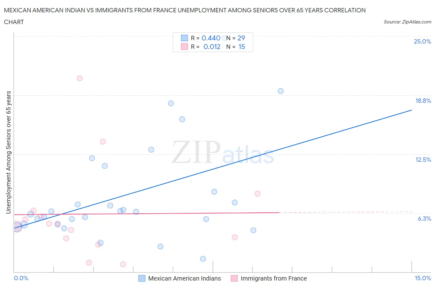 Mexican American Indian vs Immigrants from France Unemployment Among Seniors over 65 years