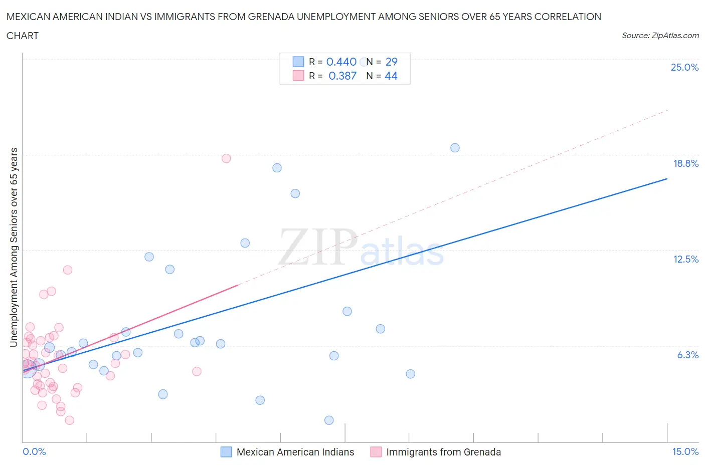 Mexican American Indian vs Immigrants from Grenada Unemployment Among Seniors over 65 years