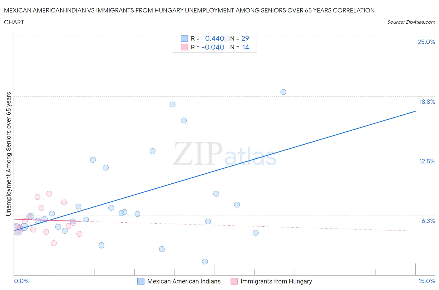 Mexican American Indian vs Immigrants from Hungary Unemployment Among Seniors over 65 years