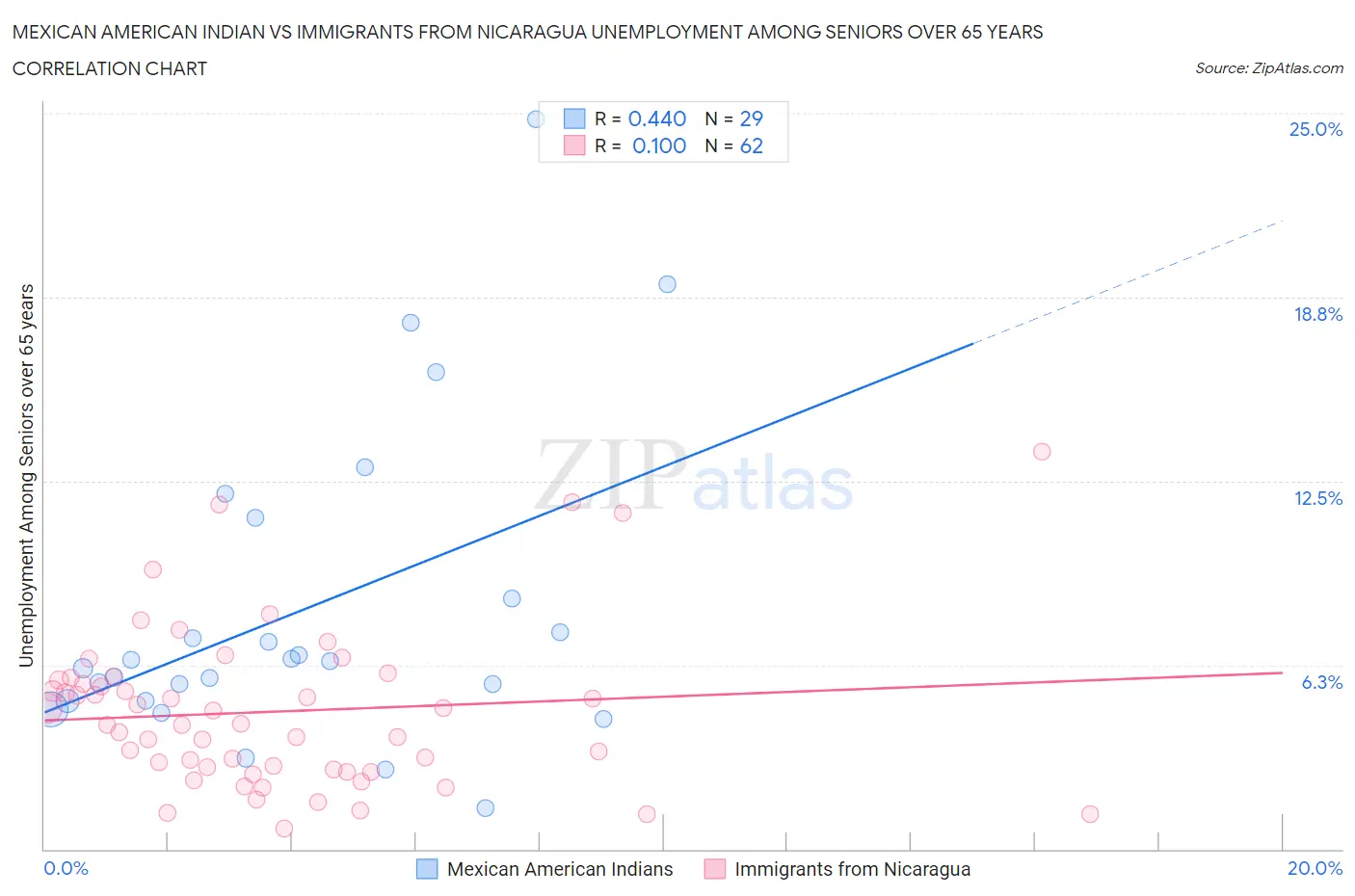Mexican American Indian vs Immigrants from Nicaragua Unemployment Among Seniors over 65 years