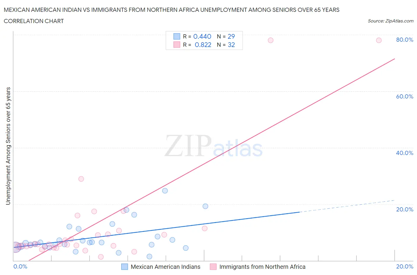 Mexican American Indian vs Immigrants from Northern Africa Unemployment Among Seniors over 65 years