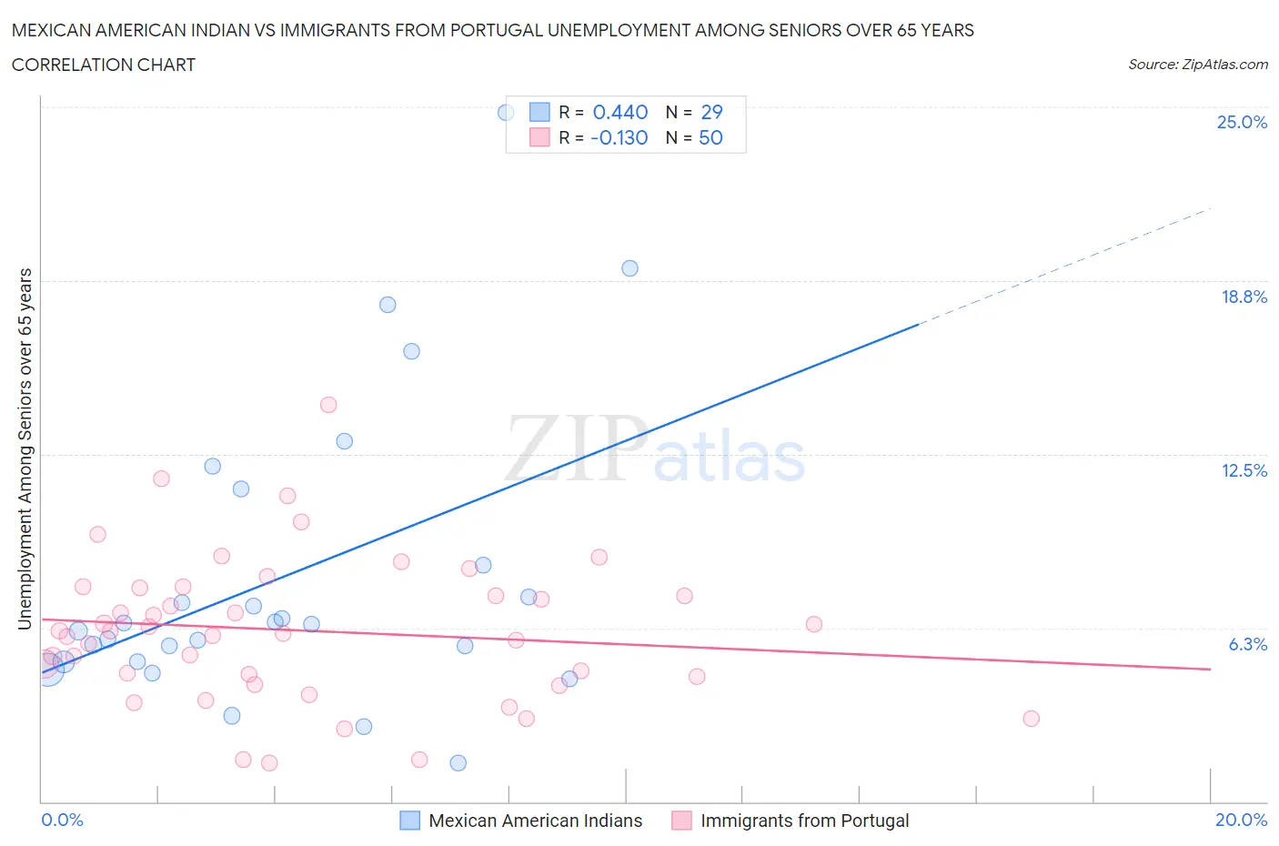 Mexican American Indian vs Immigrants from Portugal Unemployment Among Seniors over 65 years