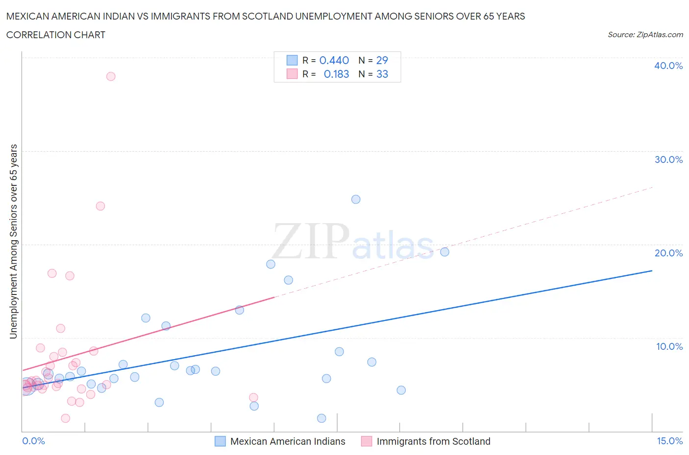 Mexican American Indian vs Immigrants from Scotland Unemployment Among Seniors over 65 years