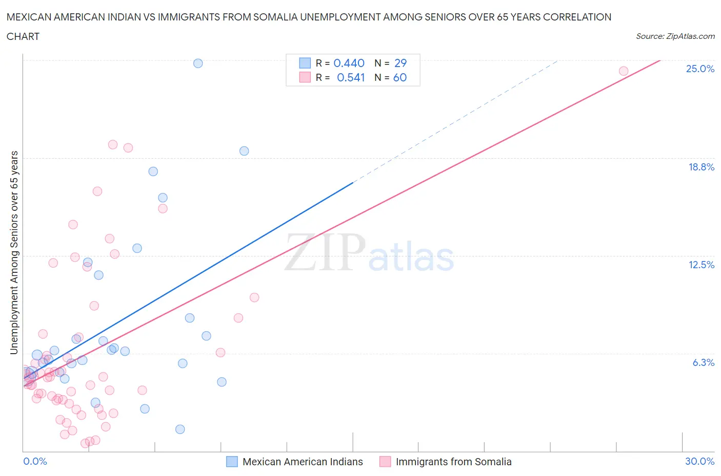 Mexican American Indian vs Immigrants from Somalia Unemployment Among Seniors over 65 years