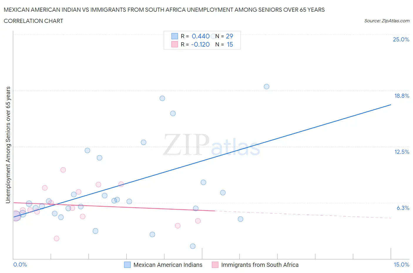 Mexican American Indian vs Immigrants from South Africa Unemployment Among Seniors over 65 years