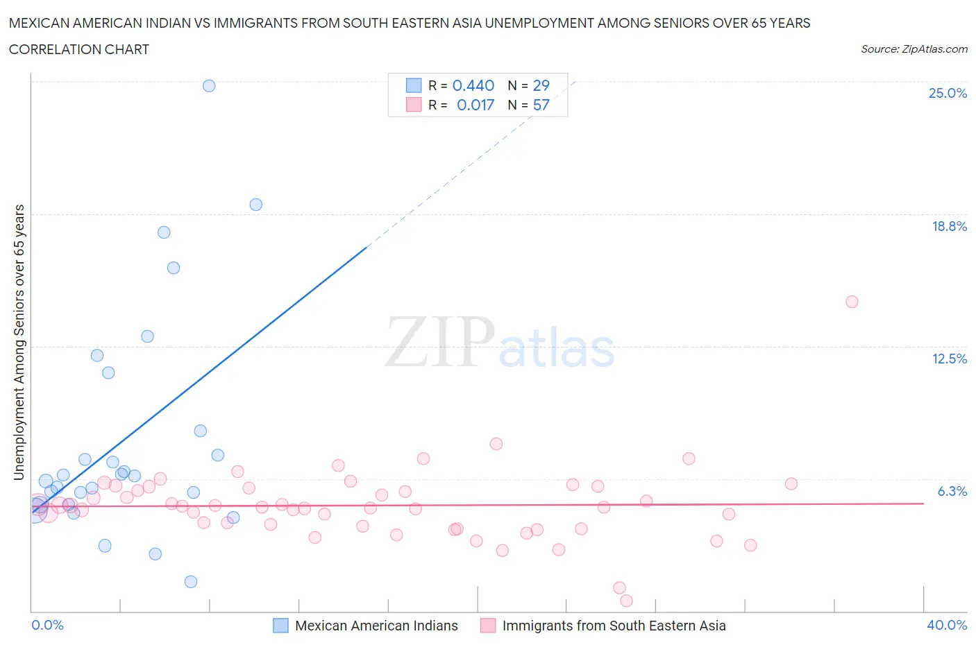 Mexican American Indian vs Immigrants from South Eastern Asia Unemployment Among Seniors over 65 years