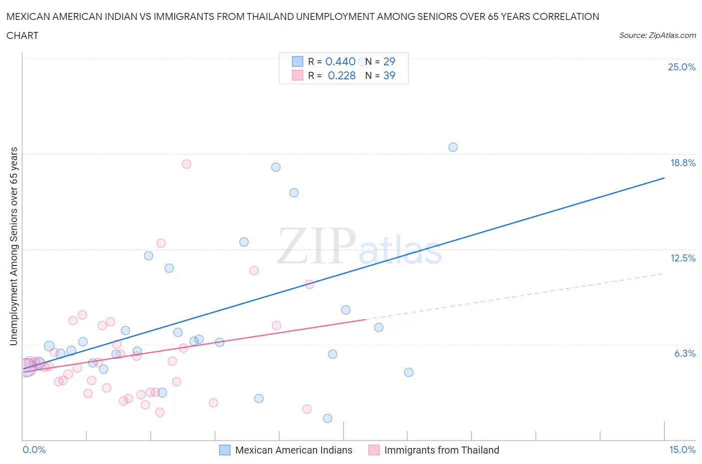 Mexican American Indian vs Immigrants from Thailand Unemployment Among Seniors over 65 years