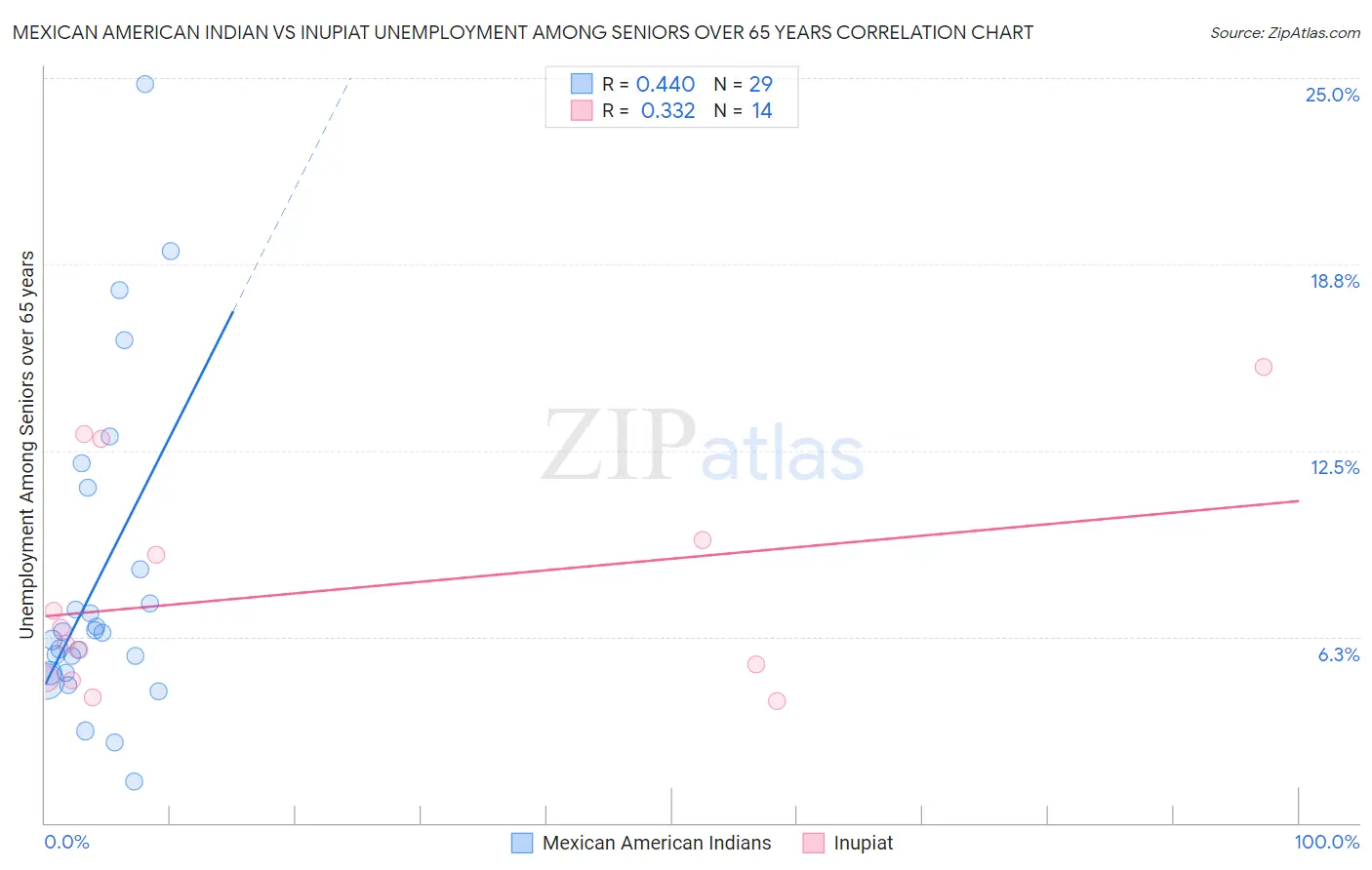 Mexican American Indian vs Inupiat Unemployment Among Seniors over 65 years