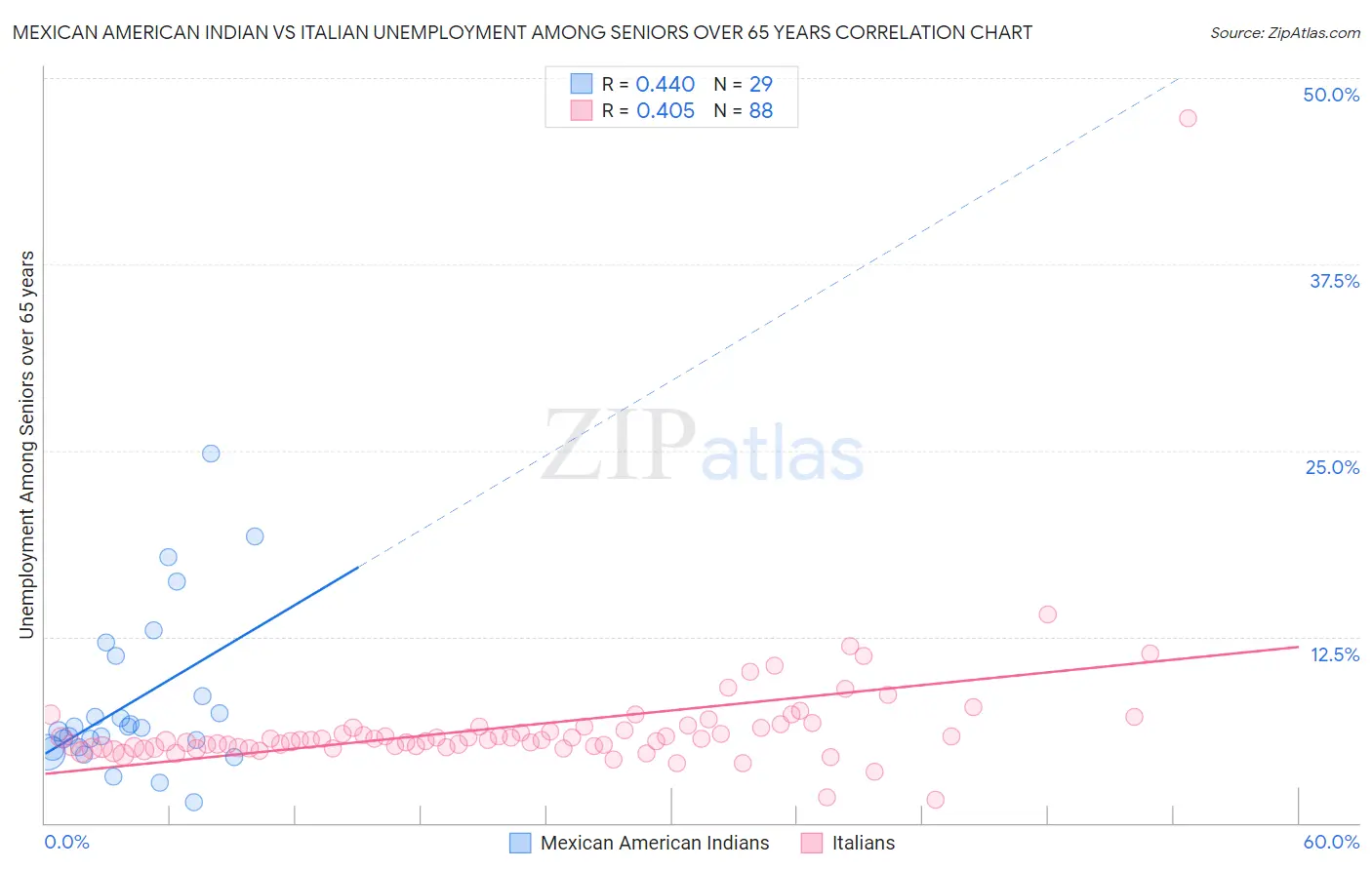 Mexican American Indian vs Italian Unemployment Among Seniors over 65 years