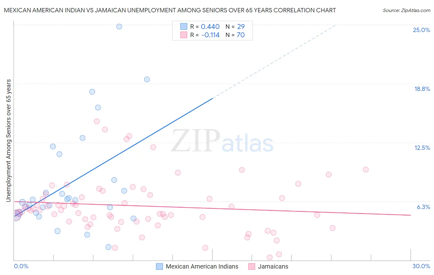 Mexican American Indian vs Jamaican Unemployment Among Seniors over 65 years