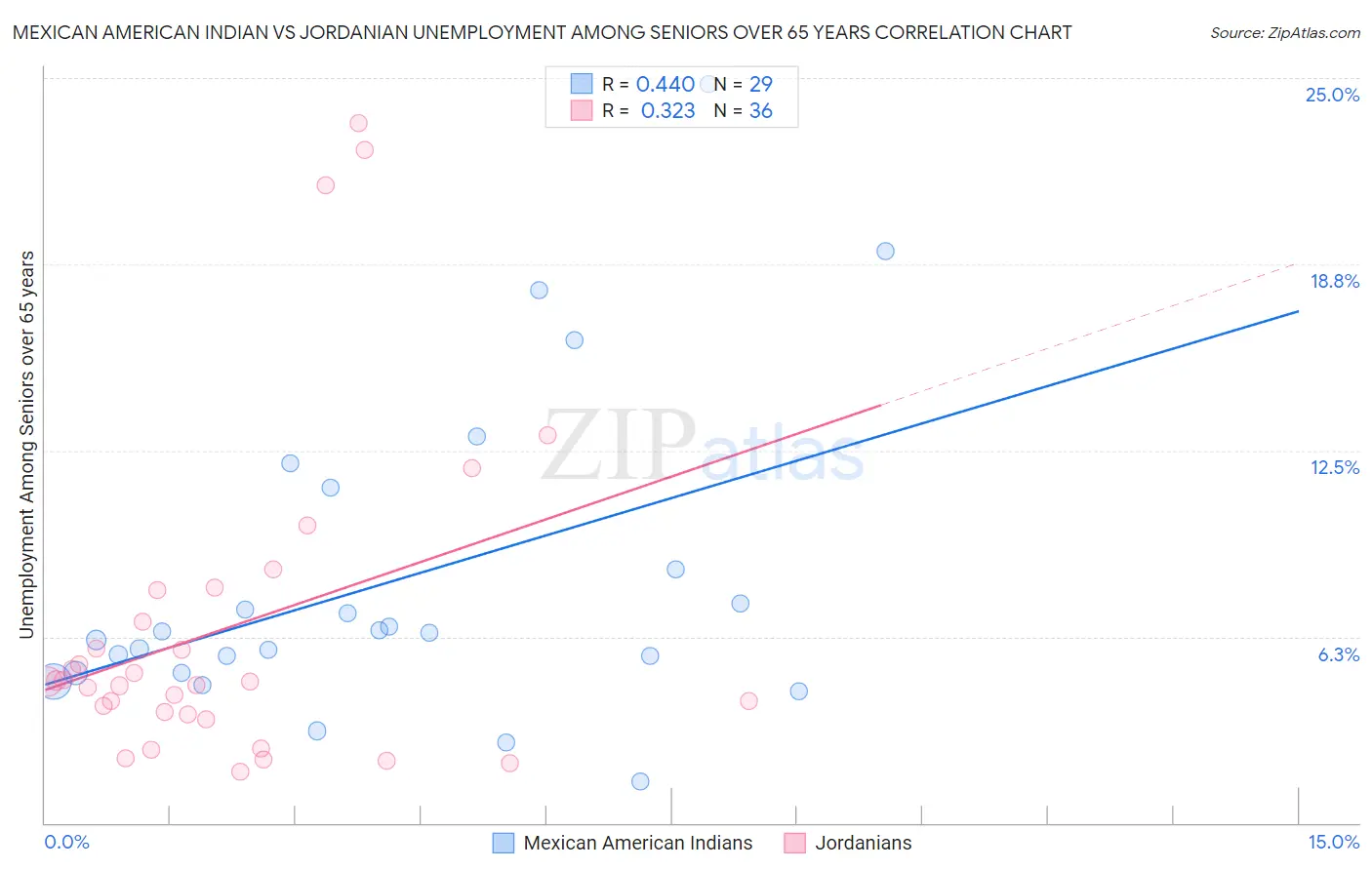 Mexican American Indian vs Jordanian Unemployment Among Seniors over 65 years