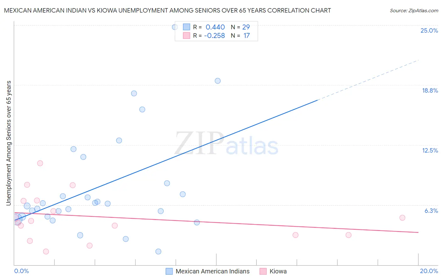 Mexican American Indian vs Kiowa Unemployment Among Seniors over 65 years