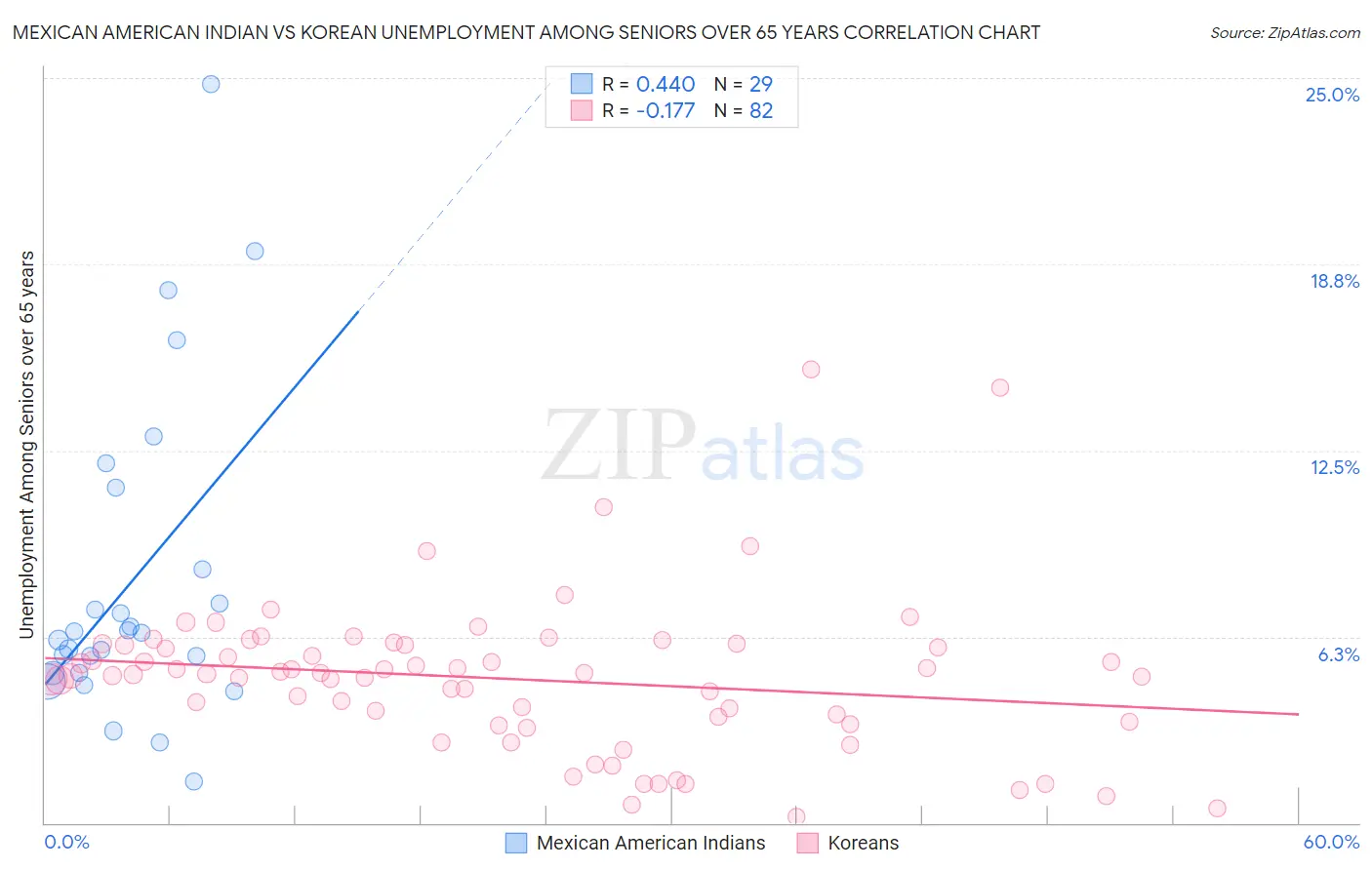 Mexican American Indian vs Korean Unemployment Among Seniors over 65 years