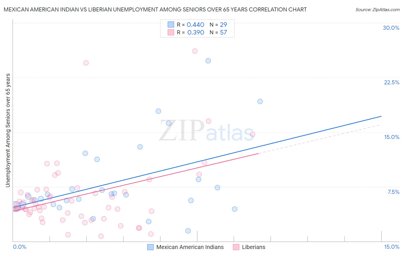 Mexican American Indian vs Liberian Unemployment Among Seniors over 65 years