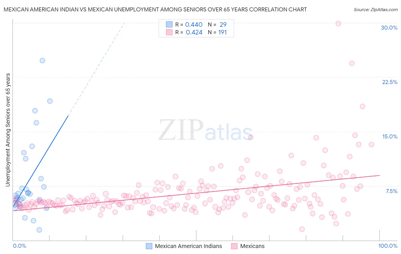 Mexican American Indian vs Mexican Unemployment Among Seniors over 65 years