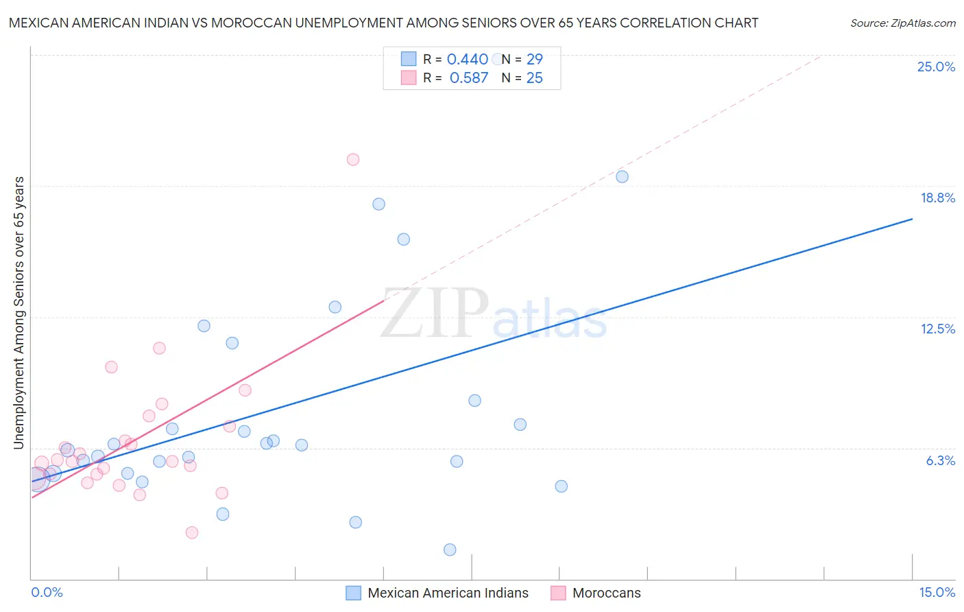 Mexican American Indian vs Moroccan Unemployment Among Seniors over 65 years