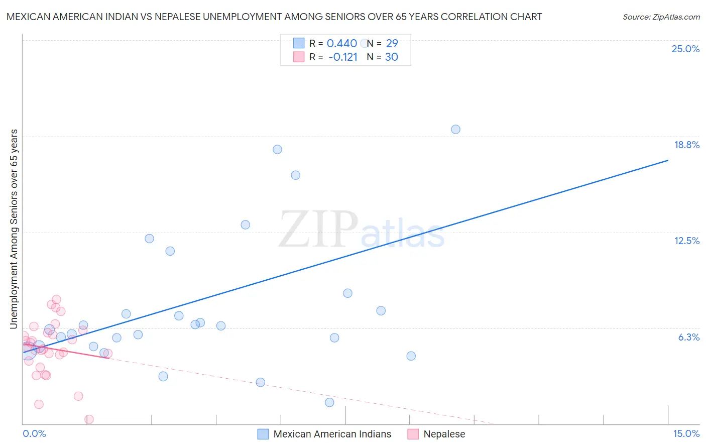 Mexican American Indian vs Nepalese Unemployment Among Seniors over 65 years