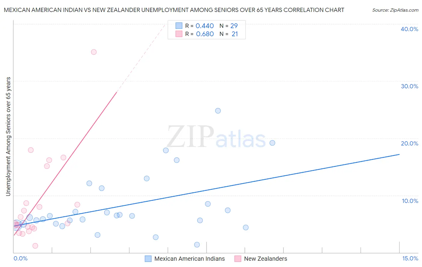 Mexican American Indian vs New Zealander Unemployment Among Seniors over 65 years