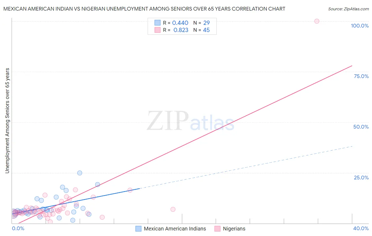 Mexican American Indian vs Nigerian Unemployment Among Seniors over 65 years