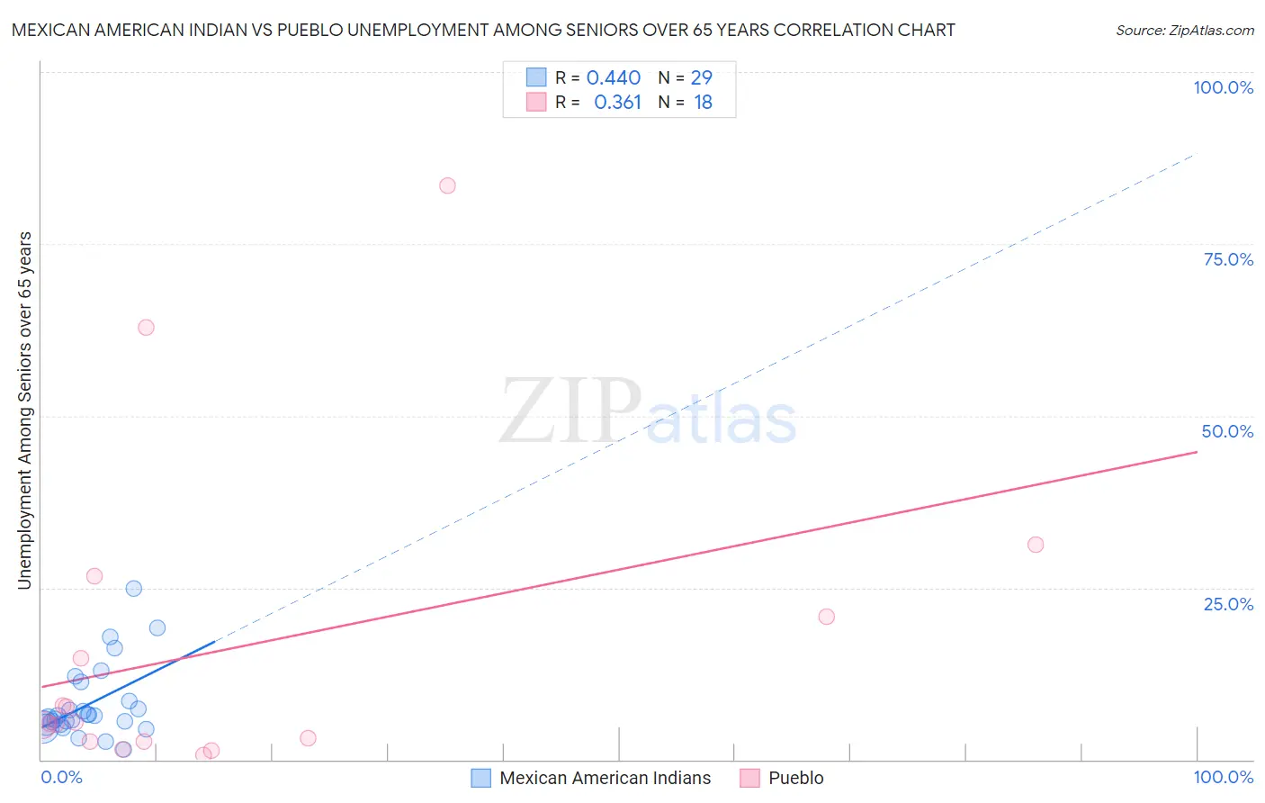 Mexican American Indian vs Pueblo Unemployment Among Seniors over 65 years